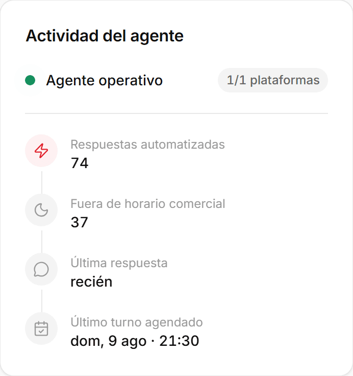 Tarjeta de actividad del agente: operativo, 74 respuestas automatizadas y 37 de ellas fuera del horario comercial.