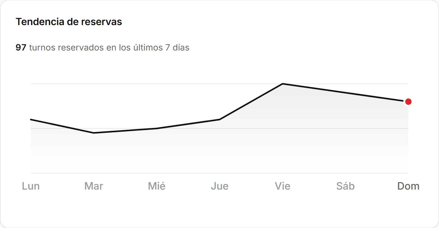 Gráfico de tendencia del panel: 97 turnos reservados en los últimos 7 días, día por día.